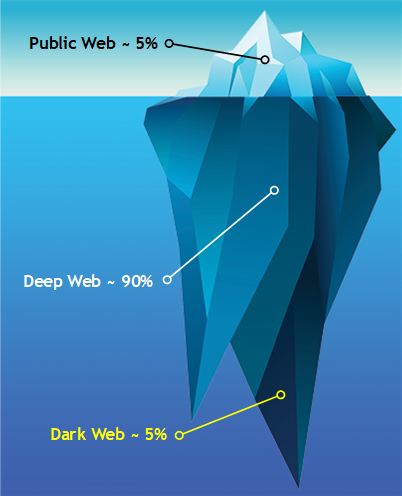 Most of the internet is hidden giving rise to the terms Deep and Dark Web